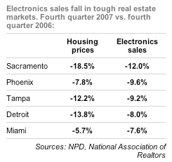 Electronics Sales and Housing Prices